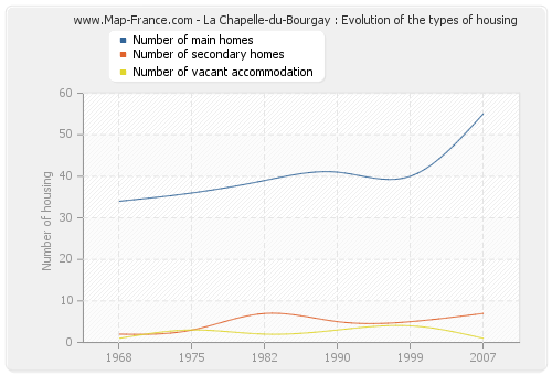 La Chapelle-du-Bourgay : Evolution of the types of housing